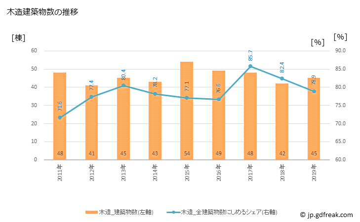 グラフ 年次 与謝野町(ﾖｻﾉﾁｮｳ 京都府)の建築着工の動向 木造建築物数の推移