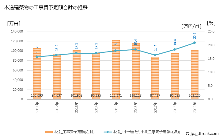 グラフ 年次 与謝野町(ﾖｻﾉﾁｮｳ 京都府)の建築着工の動向 木造建築物の工事費予定額合計の推移