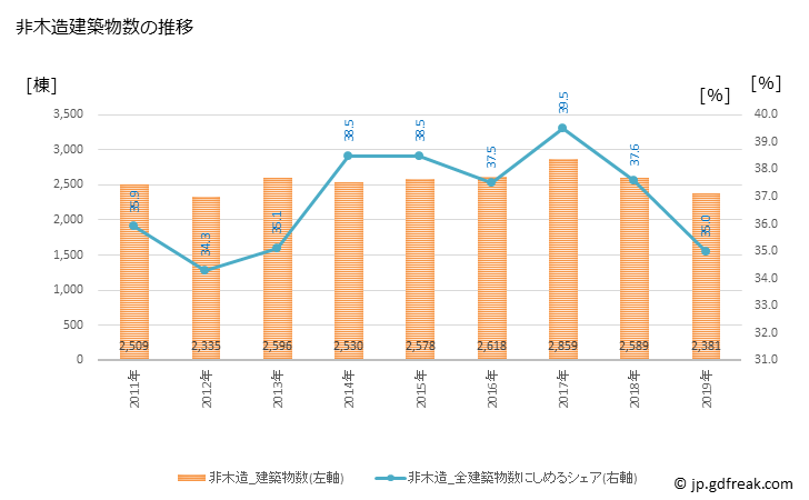グラフ 年次 大阪市(ｵｵｻｶｼ 大阪府)の建築着工の動向 非木造建築物数の推移