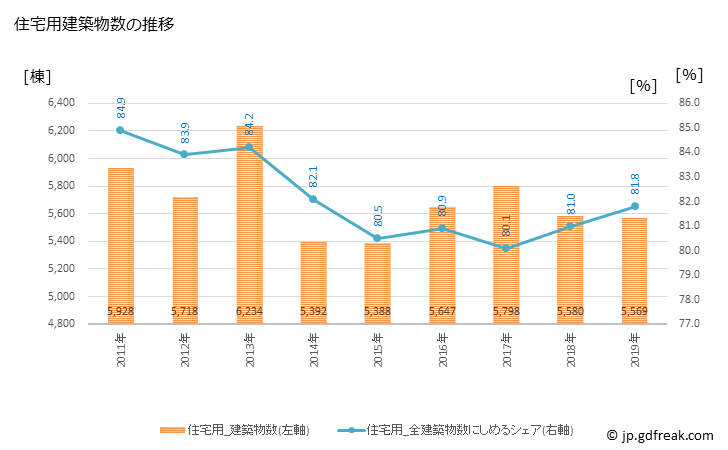 グラフ 年次 大阪市(ｵｵｻｶｼ 大阪府)の建築着工の動向 住宅用建築物数の推移