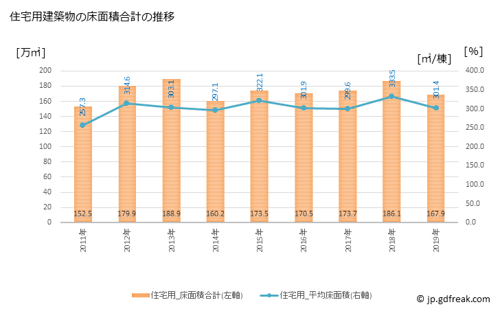 グラフ 年次 大阪市(ｵｵｻｶｼ 大阪府)の建築着工の動向 住宅用建築物の床面積合計の推移