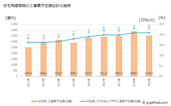グラフ 年次 大阪市(ｵｵｻｶｼ 大阪府)の建築着工の動向 住宅用建築物の工事費予定額合計の推移
