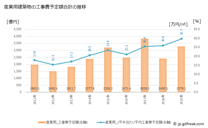 グラフ 年次 大阪市(ｵｵｻｶｼ 大阪府)の建築着工の動向 産業用建築物の工事費予定額合計の推移