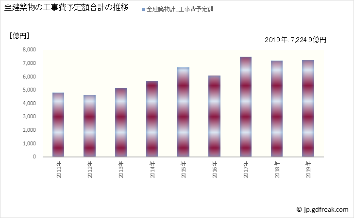 グラフ 年次 大阪市(ｵｵｻｶｼ 大阪府)の建築着工の動向 全建築物の工事費予定額合計の推移