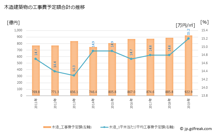 グラフ 年次 大阪市(ｵｵｻｶｼ 大阪府)の建築着工の動向 木造建築物の工事費予定額合計の推移
