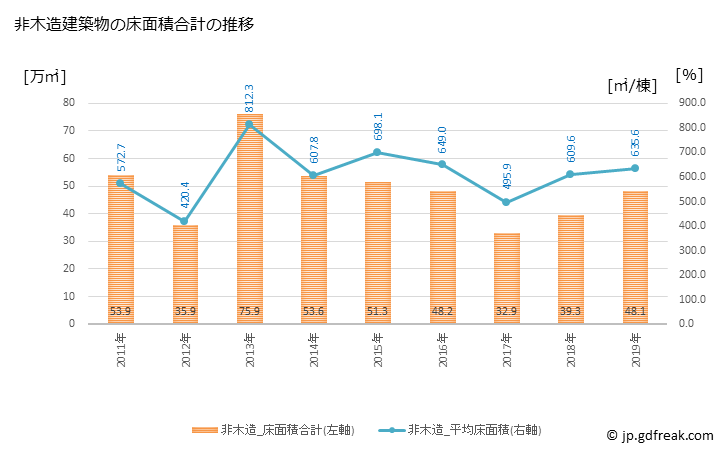 グラフ 年次 堺市(ｻｶｲｼ 大阪府)の建築着工の動向 非木造建築物の床面積合計の推移