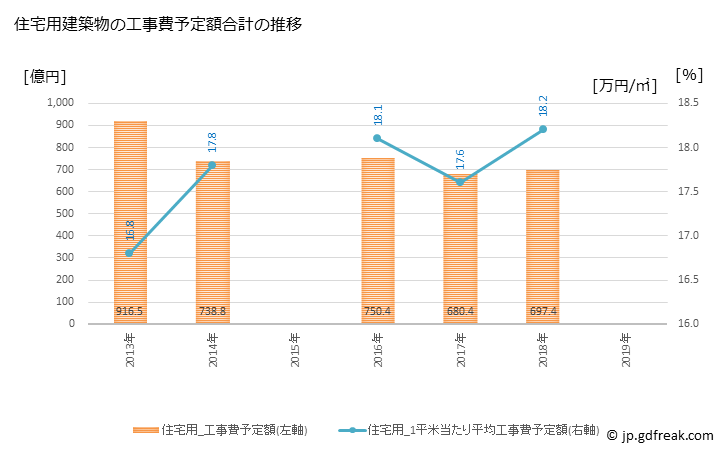 グラフ 年次 堺市(ｻｶｲｼ 大阪府)の建築着工の動向 住宅用建築物の工事費予定額合計の推移