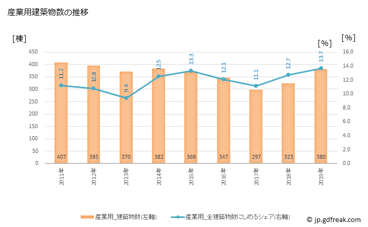 グラフ 年次 堺市(ｻｶｲｼ 大阪府)の建築着工の動向 産業用建築物数の推移