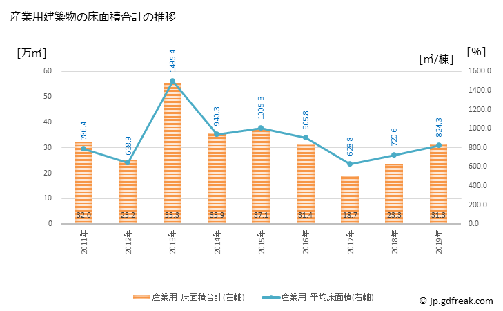 グラフ 年次 堺市(ｻｶｲｼ 大阪府)の建築着工の動向 産業用建築物の床面積合計の推移
