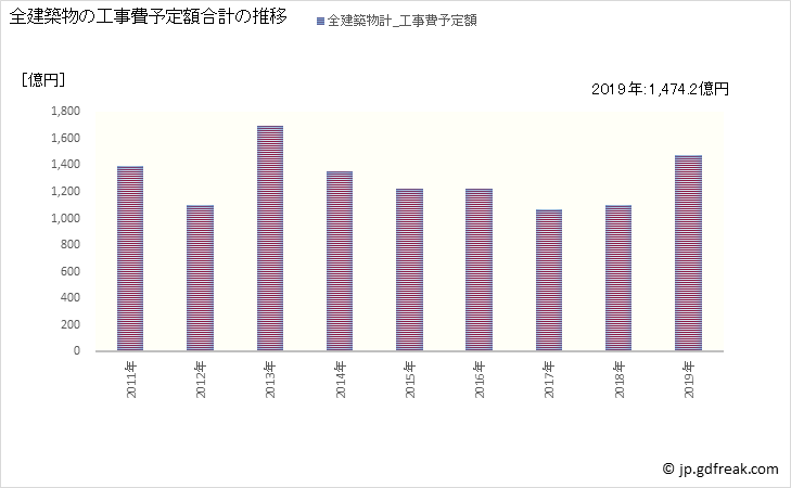グラフ 年次 堺市(ｻｶｲｼ 大阪府)の建築着工の動向 全建築物の工事費予定額合計の推移