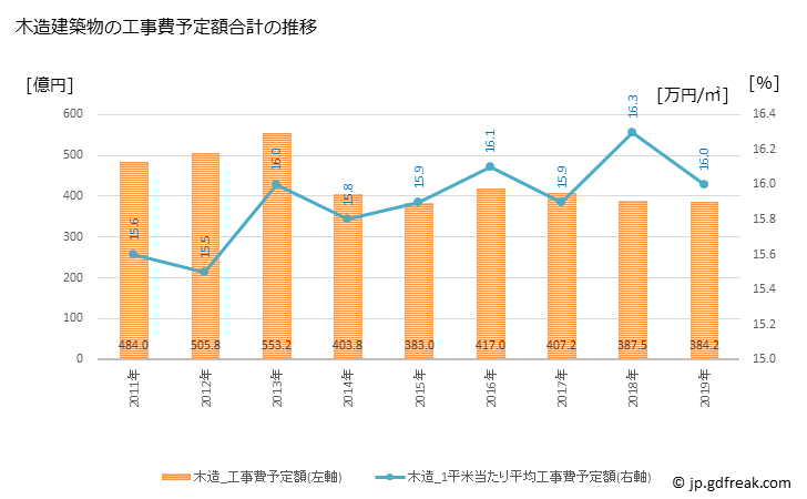 グラフ 年次 堺市(ｻｶｲｼ 大阪府)の建築着工の動向 木造建築物の工事費予定額合計の推移