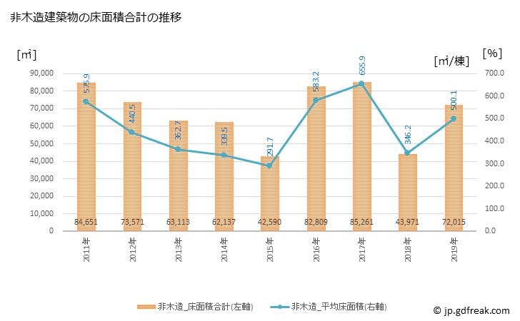 グラフ 年次 岸和田市(ｷｼﾜﾀﾞｼ 大阪府)の建築着工の動向 非木造建築物の床面積合計の推移