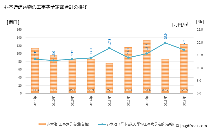グラフ 年次 岸和田市(ｷｼﾜﾀﾞｼ 大阪府)の建築着工の動向 非木造建築物の工事費予定額合計の推移