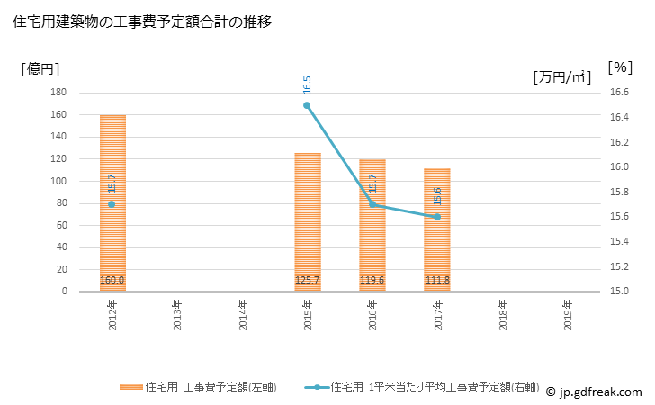 グラフ 年次 岸和田市(ｷｼﾜﾀﾞｼ 大阪府)の建築着工の動向 住宅用建築物の工事費予定額合計の推移