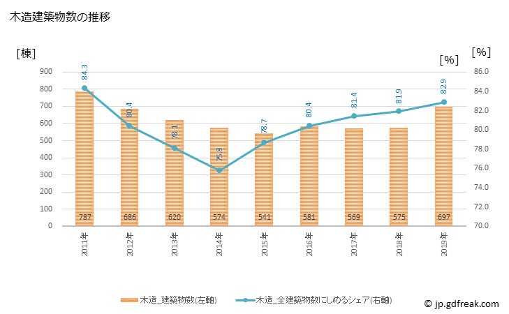 グラフ 年次 岸和田市(ｷｼﾜﾀﾞｼ 大阪府)の建築着工の動向 木造建築物数の推移