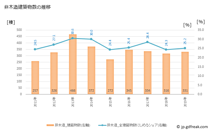 グラフ 年次 豊中市(ﾄﾖﾅｶｼ 大阪府)の建築着工の動向 非木造建築物数の推移