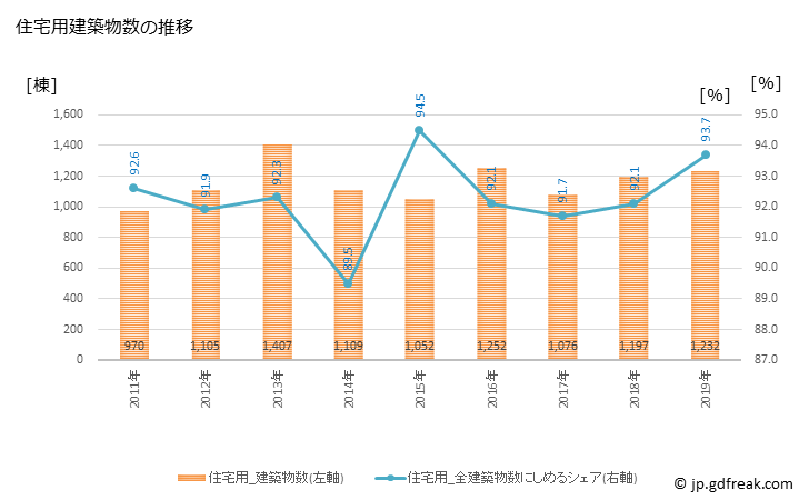 グラフ 年次 豊中市(ﾄﾖﾅｶｼ 大阪府)の建築着工の動向 住宅用建築物数の推移