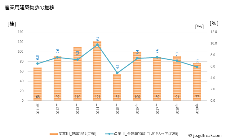グラフ 年次 豊中市(ﾄﾖﾅｶｼ 大阪府)の建築着工の動向 産業用建築物数の推移