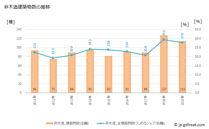 グラフ 年次 池田市(ｲｹﾀﾞｼ 大阪府)の建築着工の動向 非木造建築物数の推移