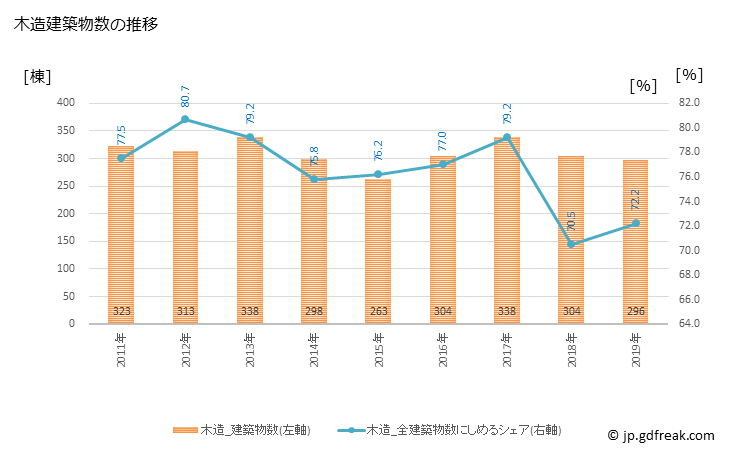 グラフ 年次 池田市(ｲｹﾀﾞｼ 大阪府)の建築着工の動向 木造建築物数の推移