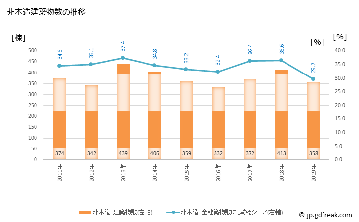グラフ 年次 吹田市(ｽｲﾀｼ 大阪府)の建築着工の動向 非木造建築物数の推移