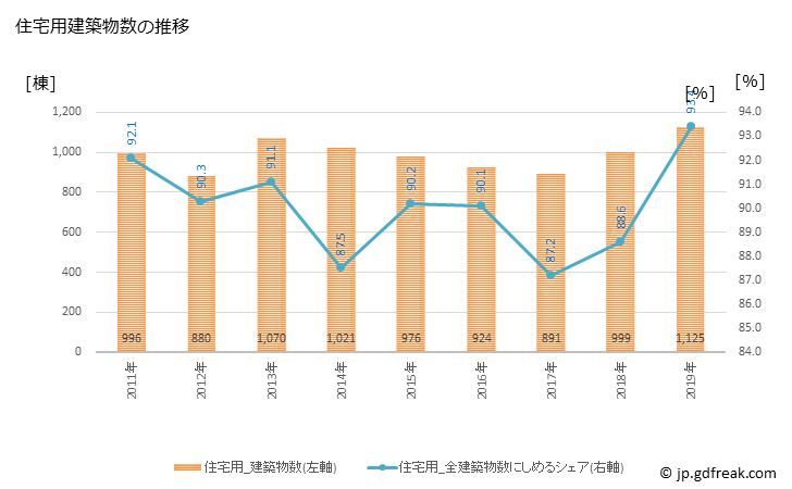 グラフ 年次 吹田市(ｽｲﾀｼ 大阪府)の建築着工の動向 住宅用建築物数の推移