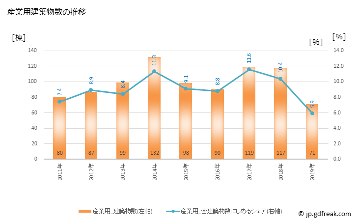 グラフ 年次 吹田市(ｽｲﾀｼ 大阪府)の建築着工の動向 産業用建築物数の推移