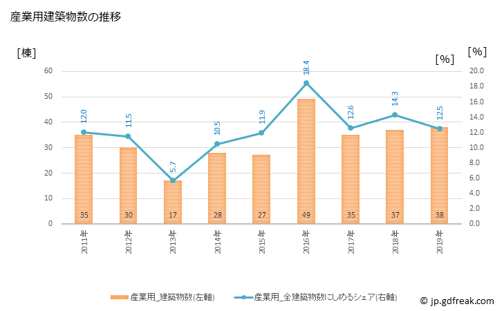 グラフ 年次 泉大津市(ｲｽﾞﾐｵｵﾂｼ 大阪府)の建築着工の動向 産業用建築物数の推移