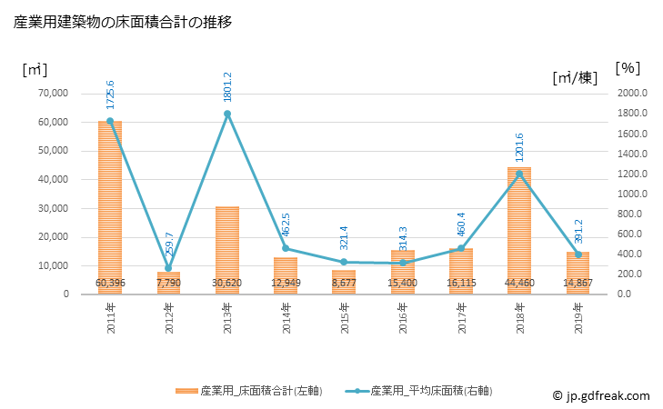 グラフ 年次 泉大津市(ｲｽﾞﾐｵｵﾂｼ 大阪府)の建築着工の動向 産業用建築物の床面積合計の推移