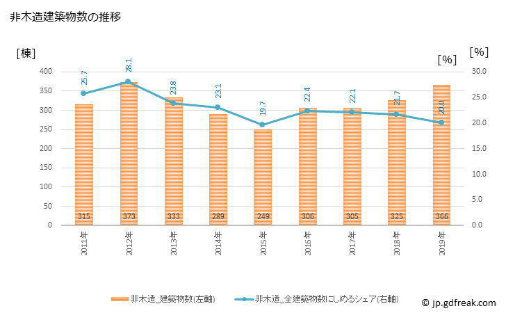 グラフ 年次 高槻市(ﾀｶﾂｷｼ 大阪府)の建築着工の動向 非木造建築物数の推移