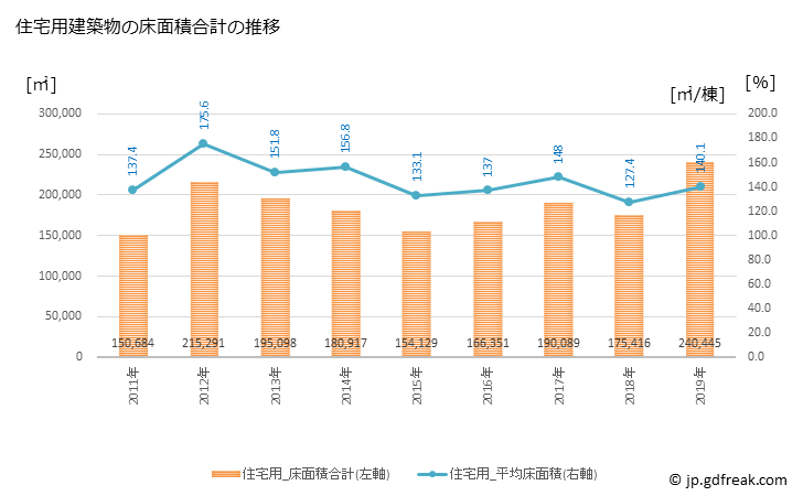グラフ 年次 高槻市(ﾀｶﾂｷｼ 大阪府)の建築着工の動向 住宅用建築物の床面積合計の推移