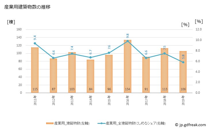グラフ 年次 高槻市(ﾀｶﾂｷｼ 大阪府)の建築着工の動向 産業用建築物数の推移