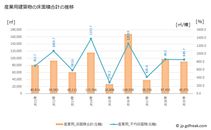 グラフ 年次 高槻市(ﾀｶﾂｷｼ 大阪府)の建築着工の動向 産業用建築物の床面積合計の推移
