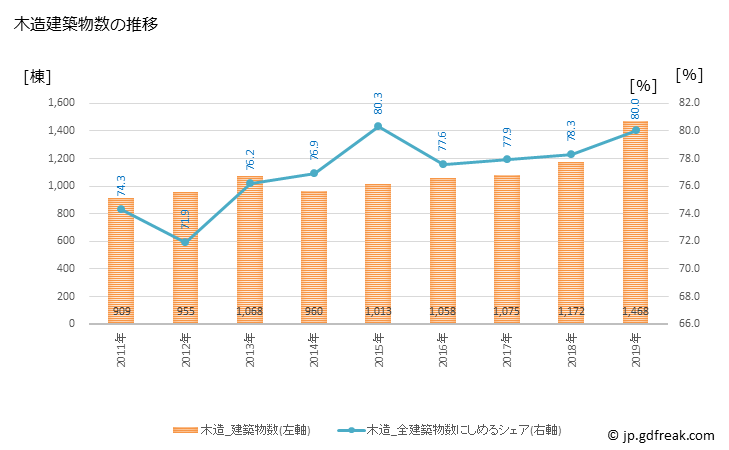 グラフ 年次 高槻市(ﾀｶﾂｷｼ 大阪府)の建築着工の動向 木造建築物数の推移