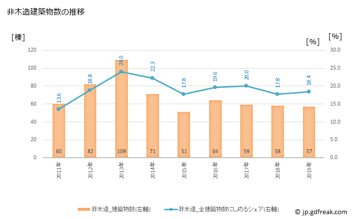 グラフ 年次 貝塚市(ｶｲﾂﾞｶｼ 大阪府)の建築着工の動向 非木造建築物数の推移