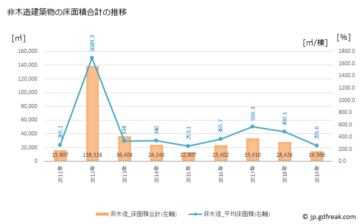 グラフ 年次 貝塚市(ｶｲﾂﾞｶｼ 大阪府)の建築着工の動向 非木造建築物の床面積合計の推移