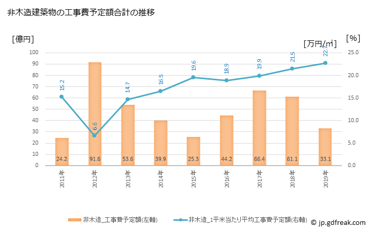 グラフ 年次 貝塚市(ｶｲﾂﾞｶｼ 大阪府)の建築着工の動向 非木造建築物の工事費予定額合計の推移