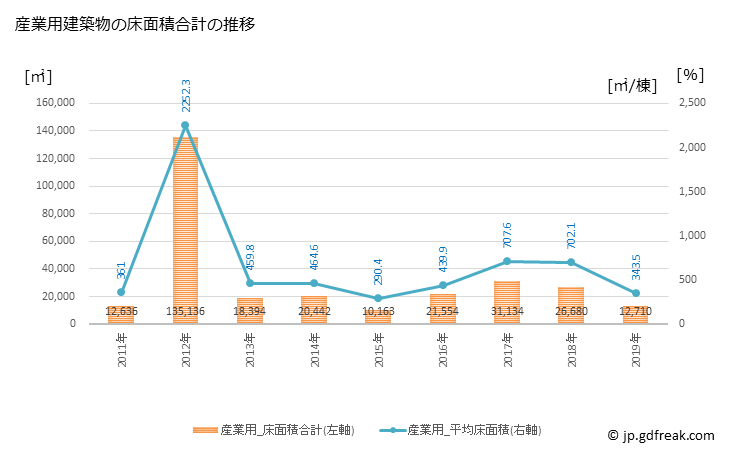 グラフ 年次 貝塚市(ｶｲﾂﾞｶｼ 大阪府)の建築着工の動向 産業用建築物の床面積合計の推移
