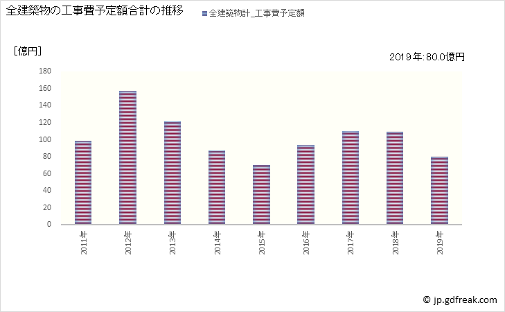グラフ 年次 貝塚市(ｶｲﾂﾞｶｼ 大阪府)の建築着工の動向 全建築物の工事費予定額合計の推移