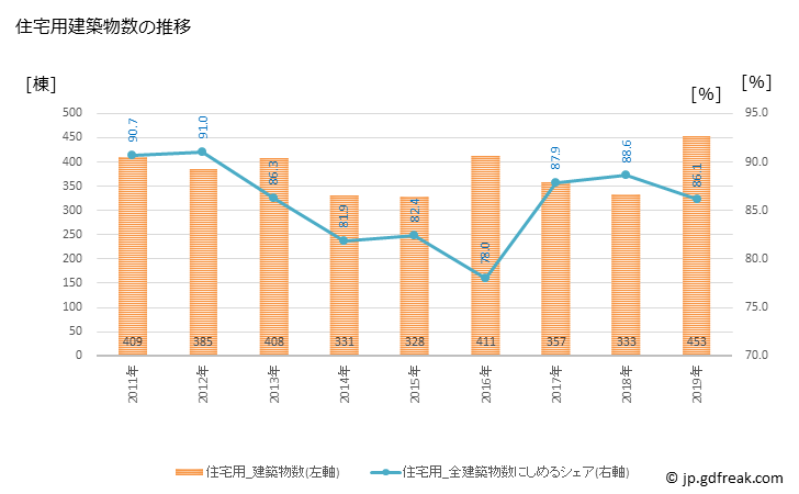 グラフ 年次 守口市(ﾓﾘｸﾞﾁｼ 大阪府)の建築着工の動向 住宅用建築物数の推移