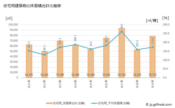 グラフ 年次 守口市(ﾓﾘｸﾞﾁｼ 大阪府)の建築着工の動向 住宅用建築物の床面積合計の推移