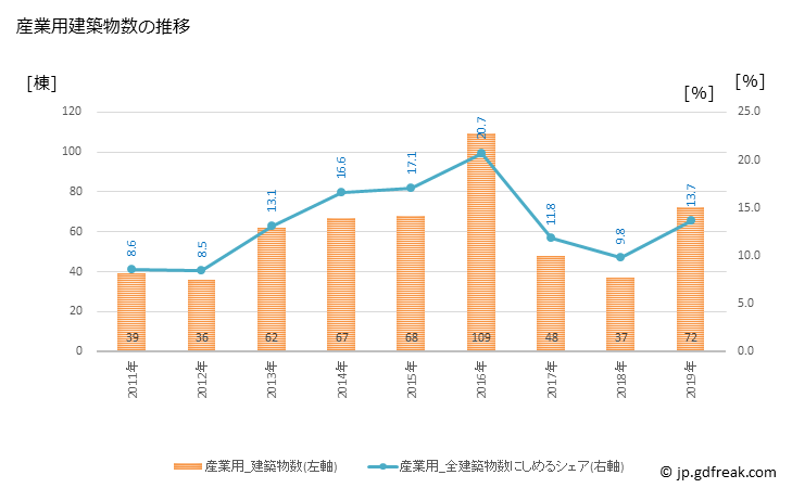 グラフ 年次 守口市(ﾓﾘｸﾞﾁｼ 大阪府)の建築着工の動向 産業用建築物数の推移