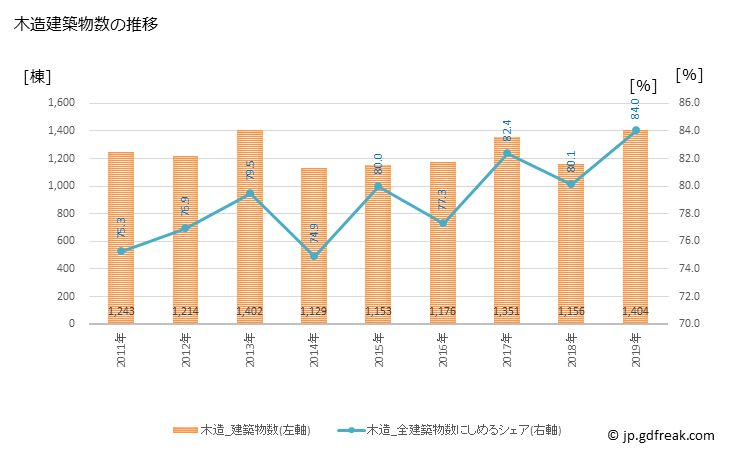 グラフ 年次 枚方市(ﾋﾗｶﾀｼ 大阪府)の建築着工の動向 木造建築物数の推移
