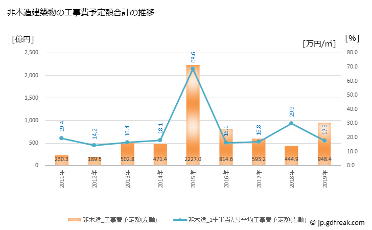 グラフ 年次 茨木市(ｲﾊﾞﾗｷｼ 大阪府)の建築着工の動向 非木造建築物の工事費予定額合計の推移