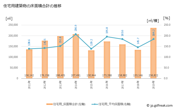 グラフ 年次 茨木市(ｲﾊﾞﾗｷｼ 大阪府)の建築着工の動向 住宅用建築物の床面積合計の推移