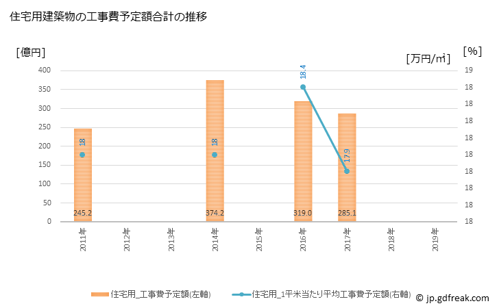 グラフ 年次 茨木市(ｲﾊﾞﾗｷｼ 大阪府)の建築着工の動向 住宅用建築物の工事費予定額合計の推移