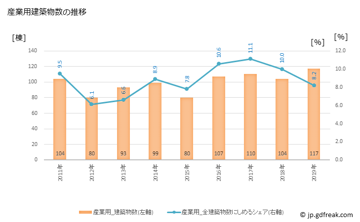 グラフ 年次 茨木市(ｲﾊﾞﾗｷｼ 大阪府)の建築着工の動向 産業用建築物数の推移