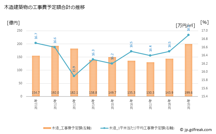 グラフ 年次 茨木市(ｲﾊﾞﾗｷｼ 大阪府)の建築着工の動向 木造建築物の工事費予定額合計の推移
