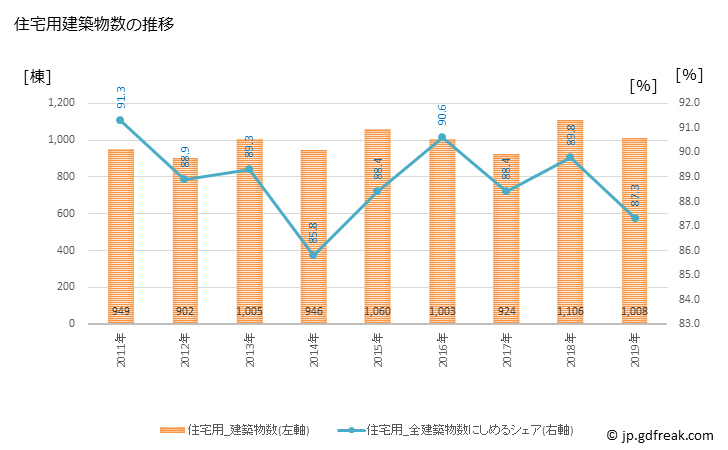グラフ 年次 八尾市(ﾔｵｼ 大阪府)の建築着工の動向 住宅用建築物数の推移