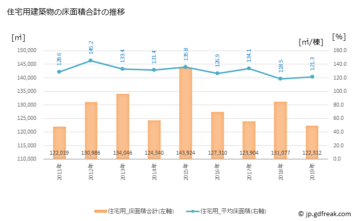 グラフ 年次 八尾市(ﾔｵｼ 大阪府)の建築着工の動向 住宅用建築物の床面積合計の推移
